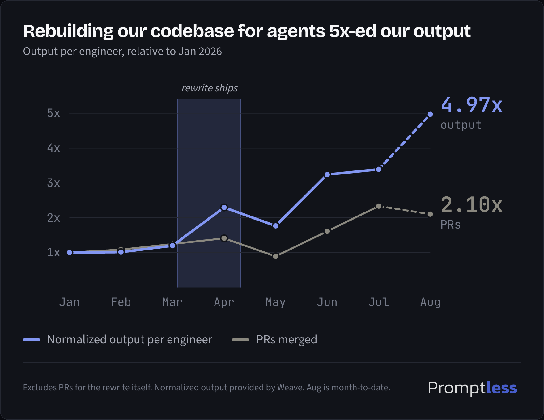 Line chart titled 'Rebuilding our codebase for agents 5x-ed our output', showing normalized output per engineer and PRs merged relative to January 2026. Both stay flat through March, when the rewrite ships, then diverge upward to 4.97x and 2.10x.
