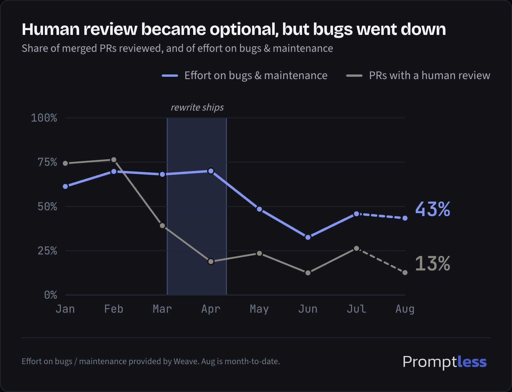 Chart titled 'Human review became optional, but bugs went down', showing the share of merged PRs with a human review falling sharply after the rewrite while effort on bugs and maintenance also declines from 61% to 43%.